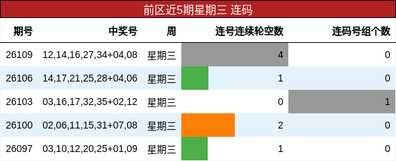前区近5期星期三 连码