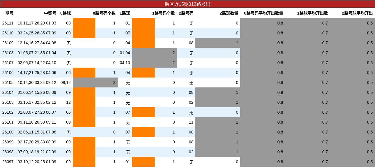 后区近15期012路号码