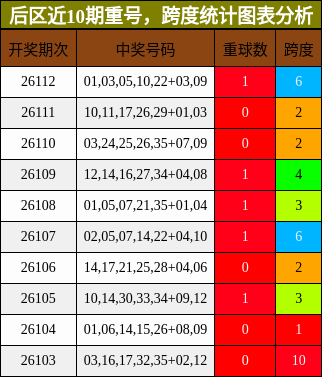 后区近10期重号,跨度统计图表分析