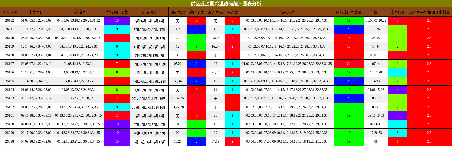 前区近15期冷温热码统计图表分析