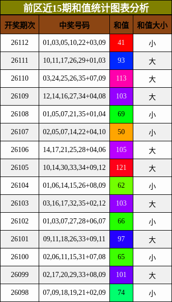 前区近15期和值统计图表分析