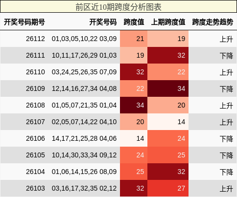 前区近10期跨度分析图表