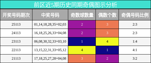 奇偶分析