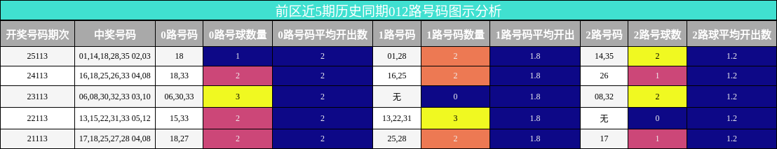 012路号码分析