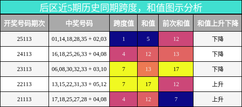 跨度分析,和值分析