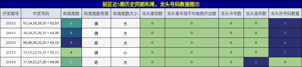 和尾分析,龙头号码分析