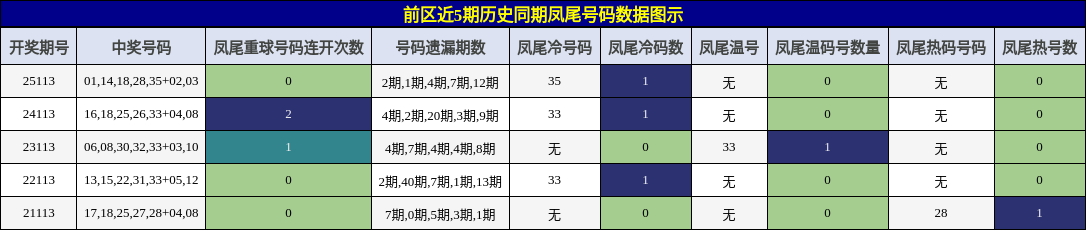 凤尾号码分析