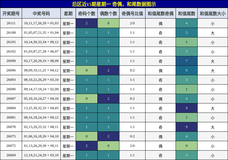 奇偶分析,和尾分析
