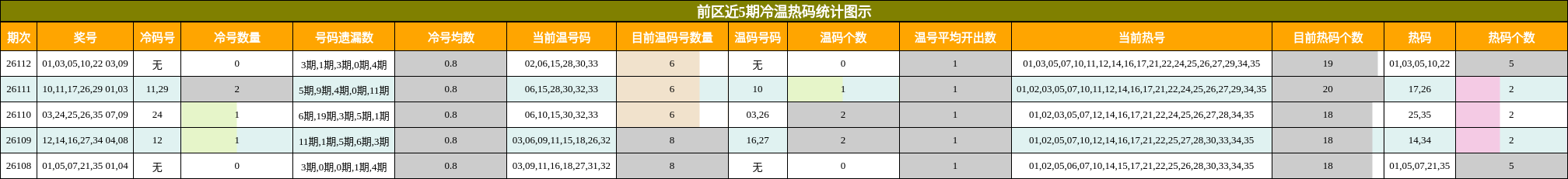 冷温热码分析