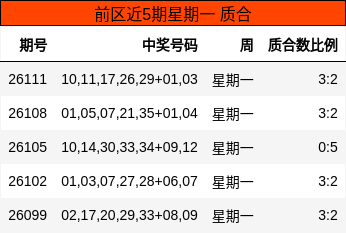 前区近5期星期一 质合