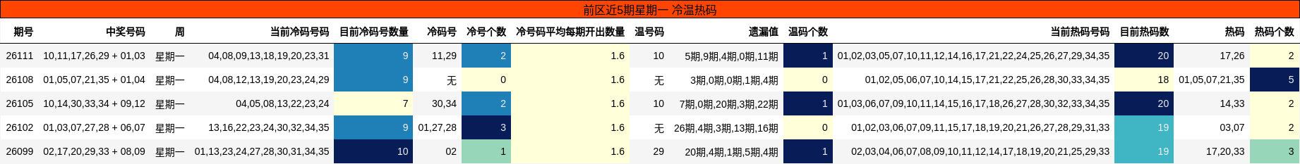 前区近5期星期一 冷温热码