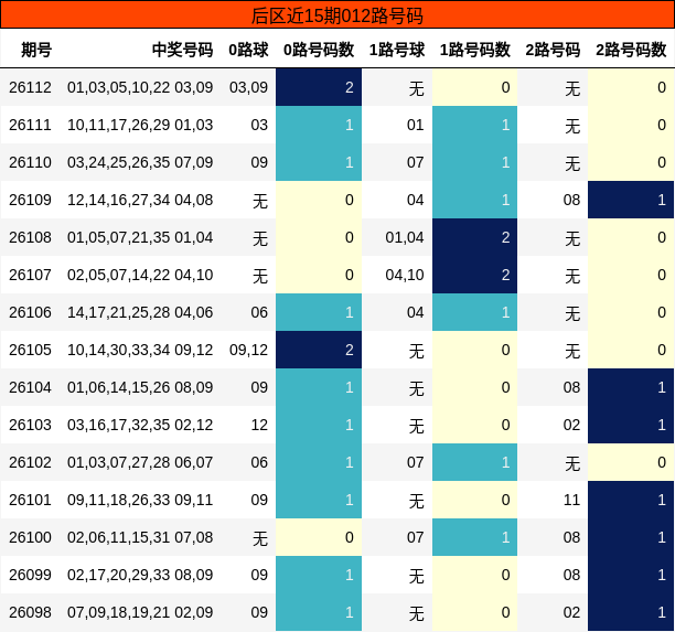 后区近15期012路号码