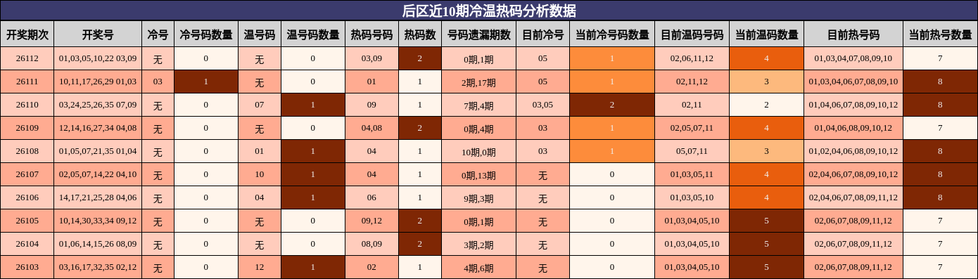 冷温热码分析