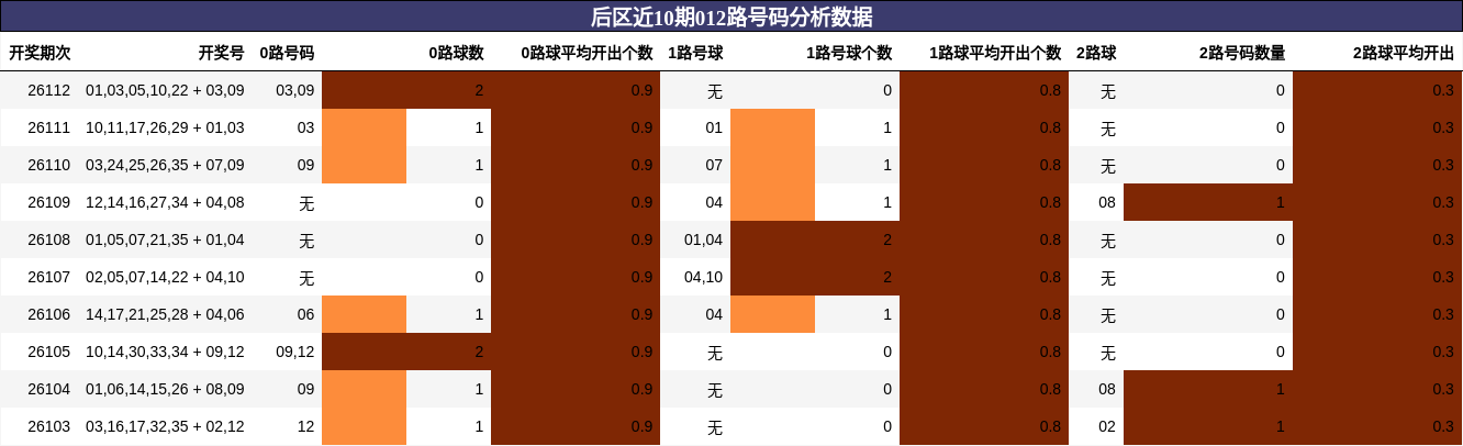012路号码分析