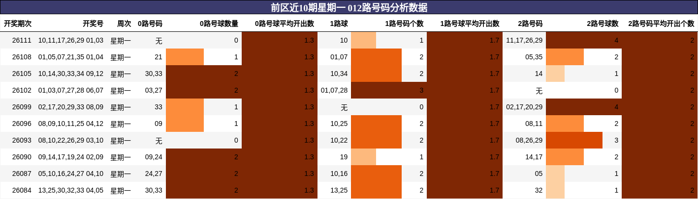 012路号码分析