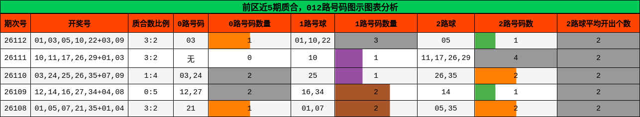 质合分析，012路号码分析