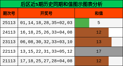 和值分析