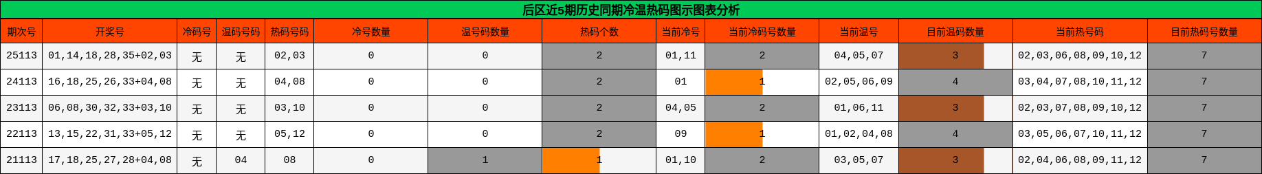 冷温热码分析