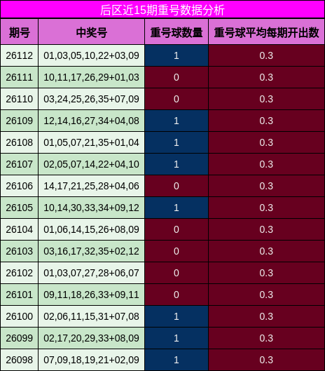 重号分析