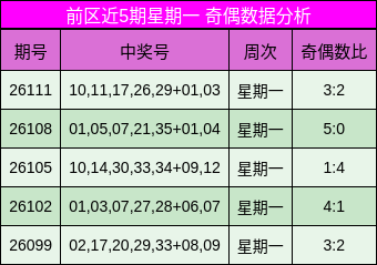 奇偶分析