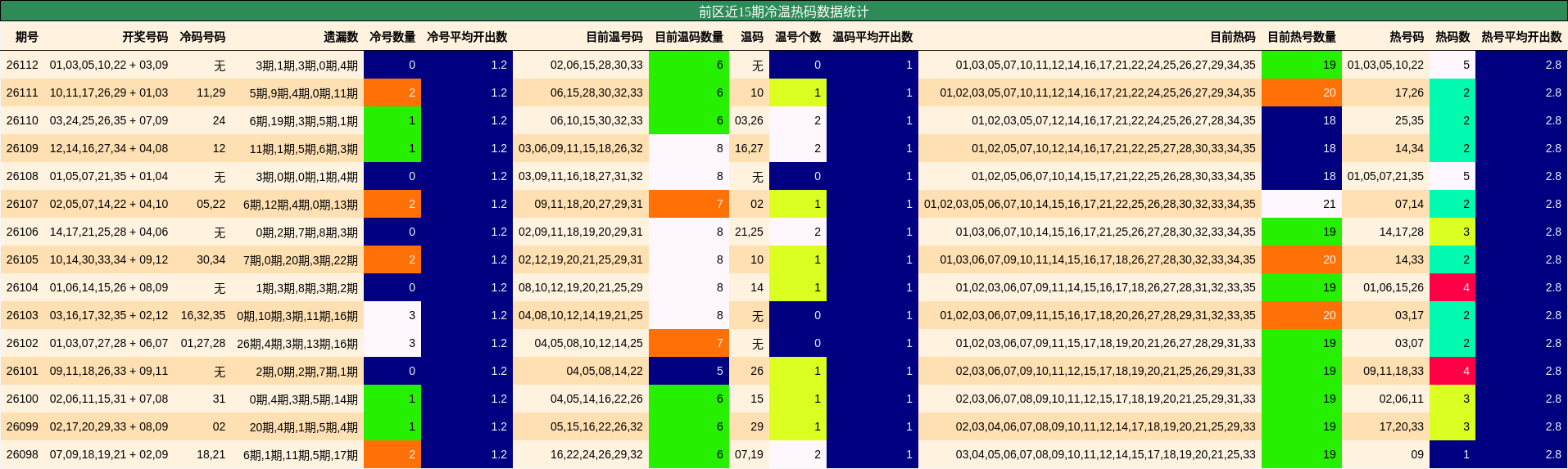 冷温热码分析
