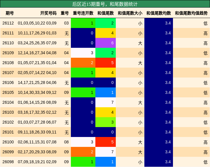 重号分析，和尾分析