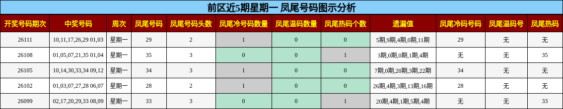 凤尾号码分析