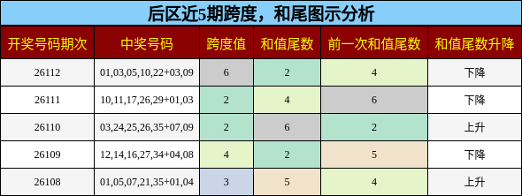 跨度分析，和尾分析