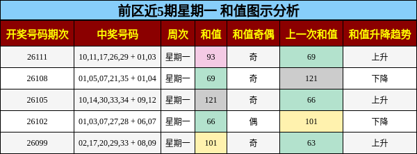 和值分析