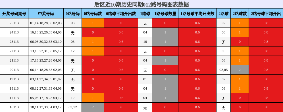 012路号码分析
