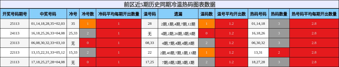 冷温热码分析