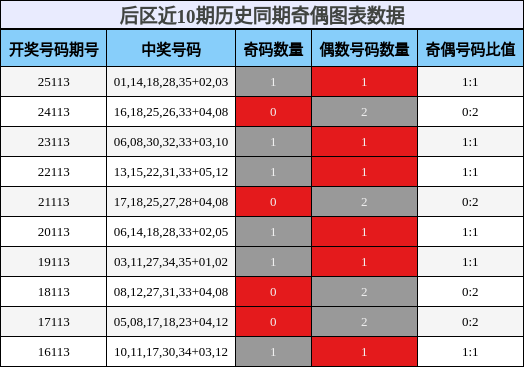 奇偶分析