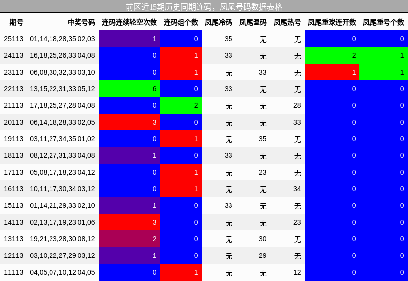 连码分析，凤尾号码分析