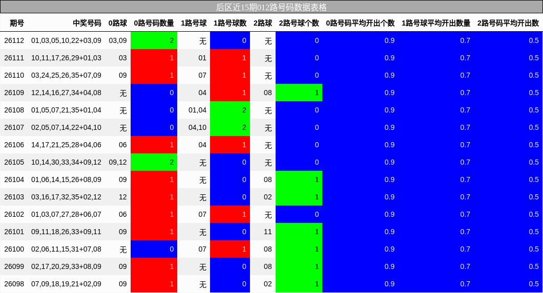 012路号码分析