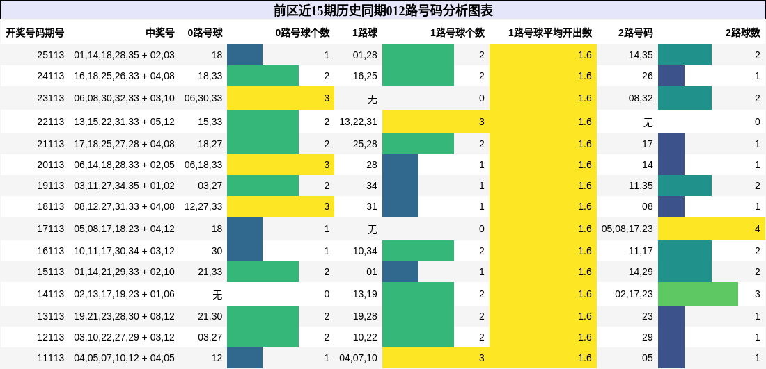 前区近15期历史同期012路号码分析图表