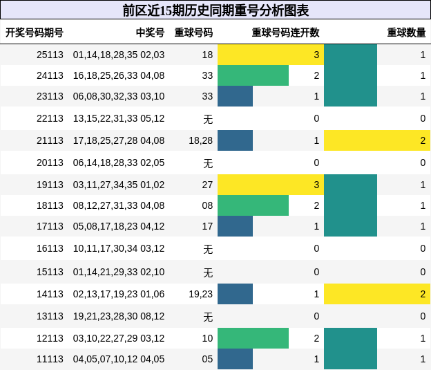前区近15期历史同期重号分析图表