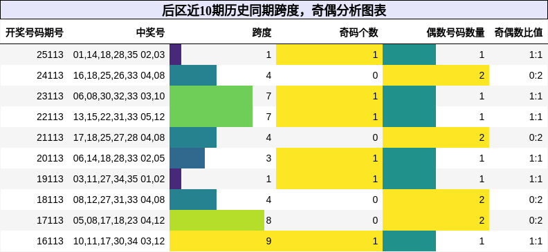 后区近10期历史同期跨度，奇偶分析图表