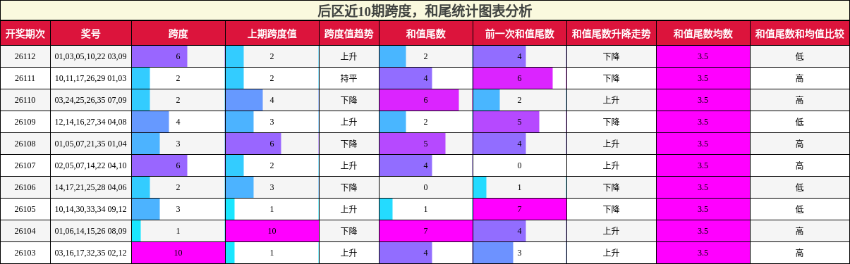 后区近10期跨度，和尾统计图表分析
