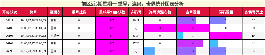 前区近5期星期一 重号，连码，奇偶统计图表分析
