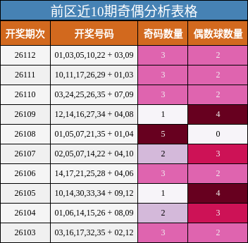 前区近10期奇偶分析表格