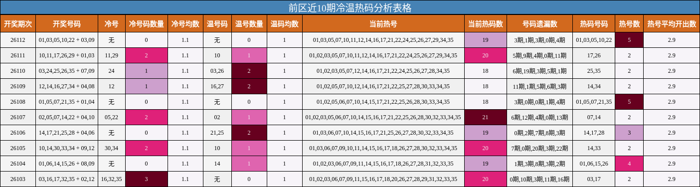 前区近10期冷温热码分析表格