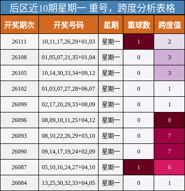 后区近10期星期一 重号，跨度分析表格