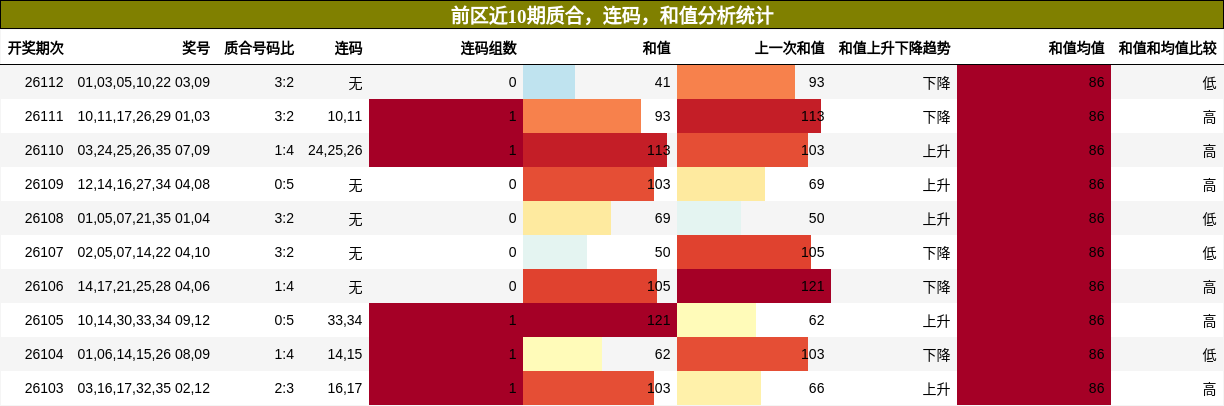 质合分析，连码分析，和值分析