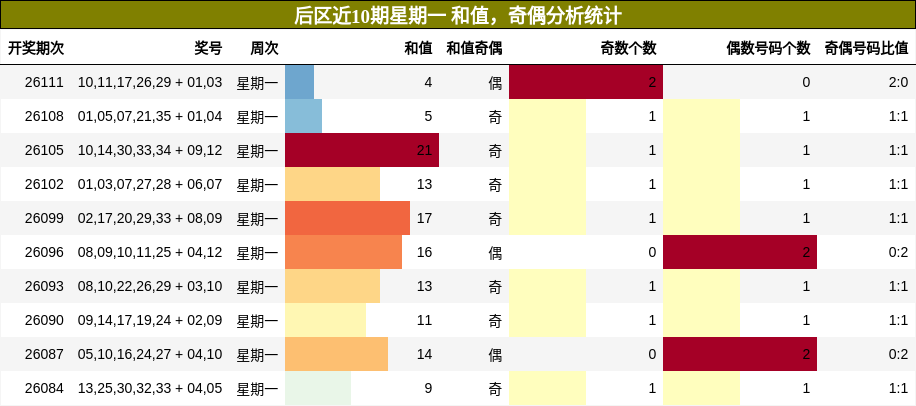 和值分析，奇偶分析