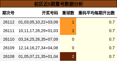 重号分析