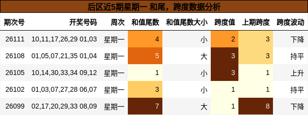 和尾分析，跨度分析