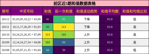 前区近5期和值数据表格