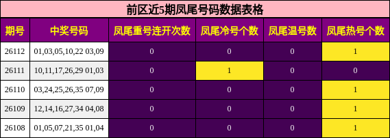 前区近5期凤尾号码数据表格