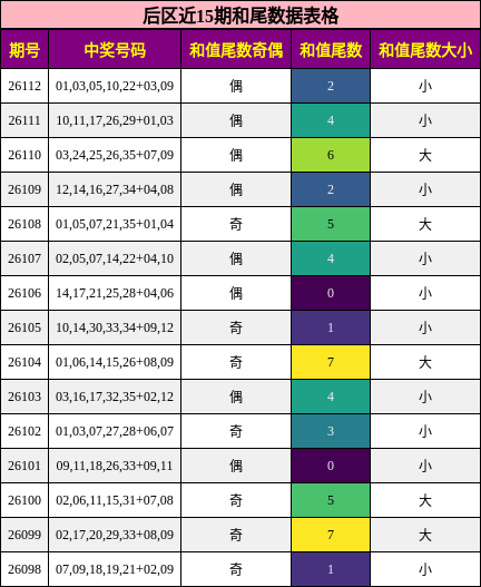 后区近15期和尾数据表格