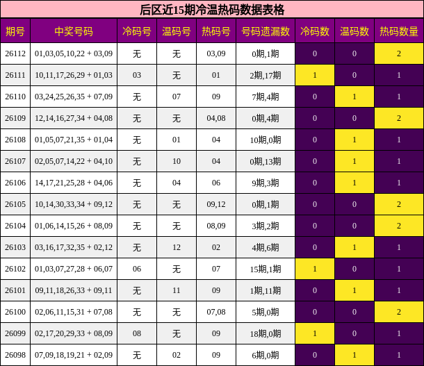 后区近15期冷温热码数据表格
